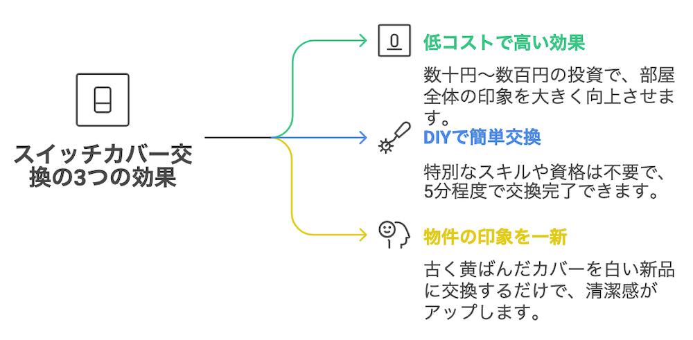 横浜不動産売却｜スイッチカバー交換の3つの効果